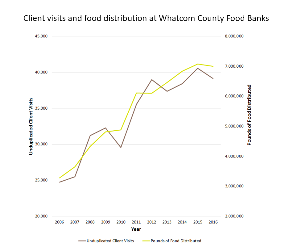 Whatcom-Food-Bank1